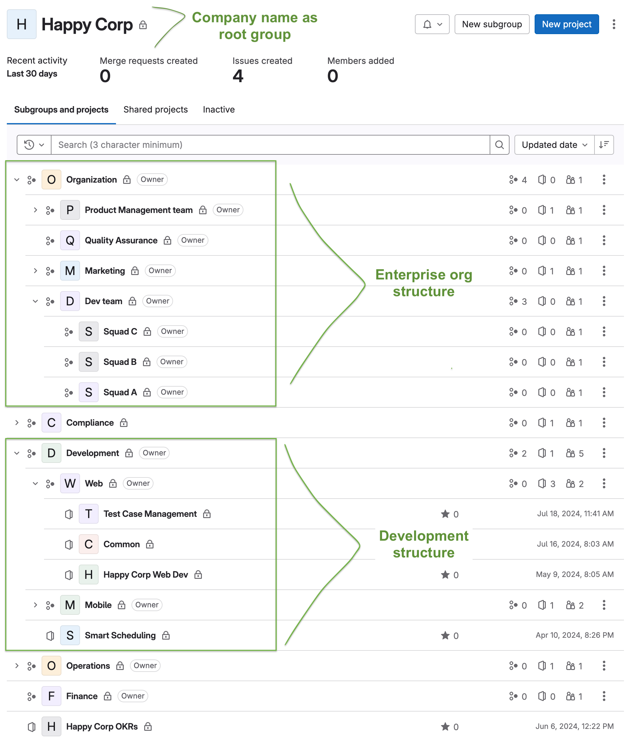 organizational chart for subgroup level