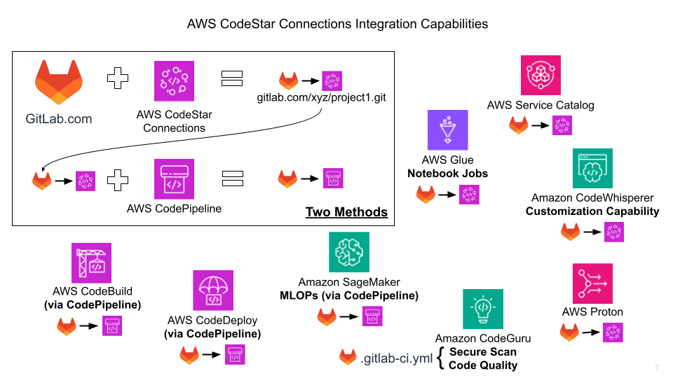 CodeStar Connections integrations