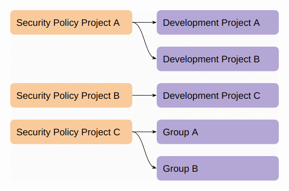 Security policy hierarchy