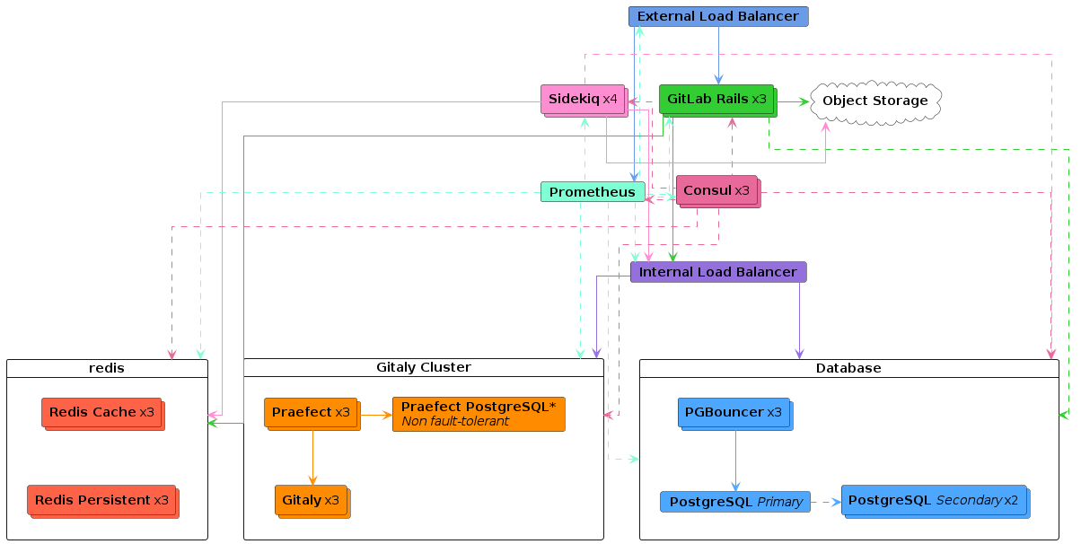 GitLab Reference Architecture - 200 RPS