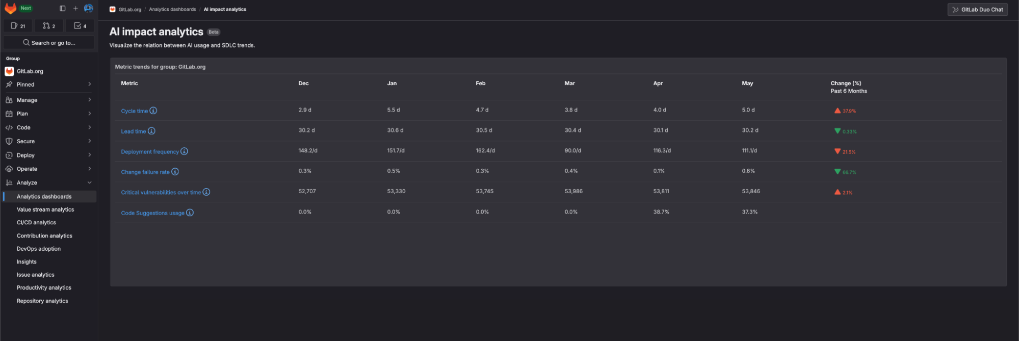 Dogfooding Duo - AI analytics dashboard