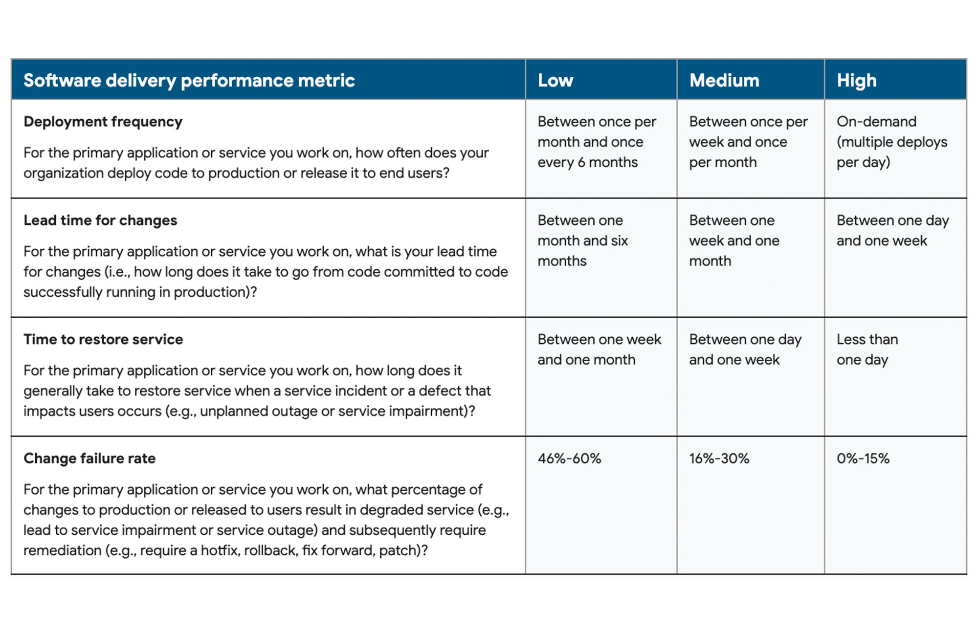 Chart of performance metrics