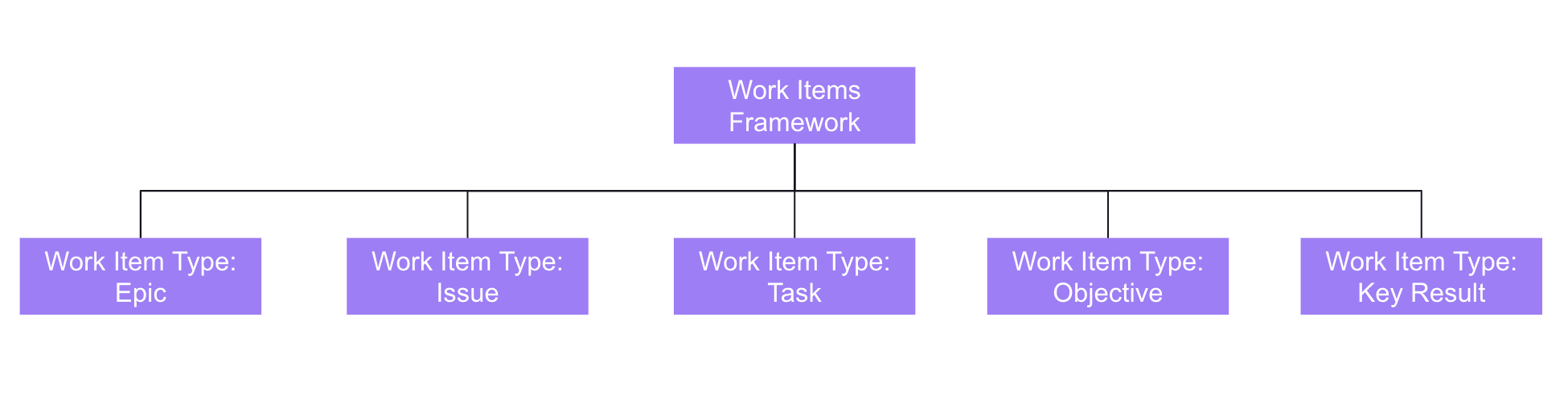 Work Items framework
