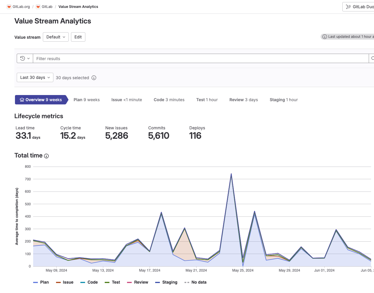 Value Stream Analytics dashboard