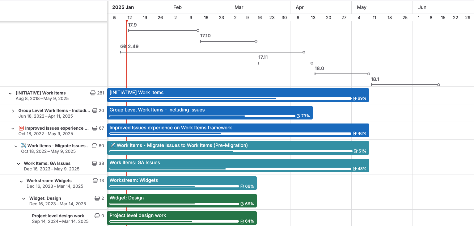 Roadmap view for group