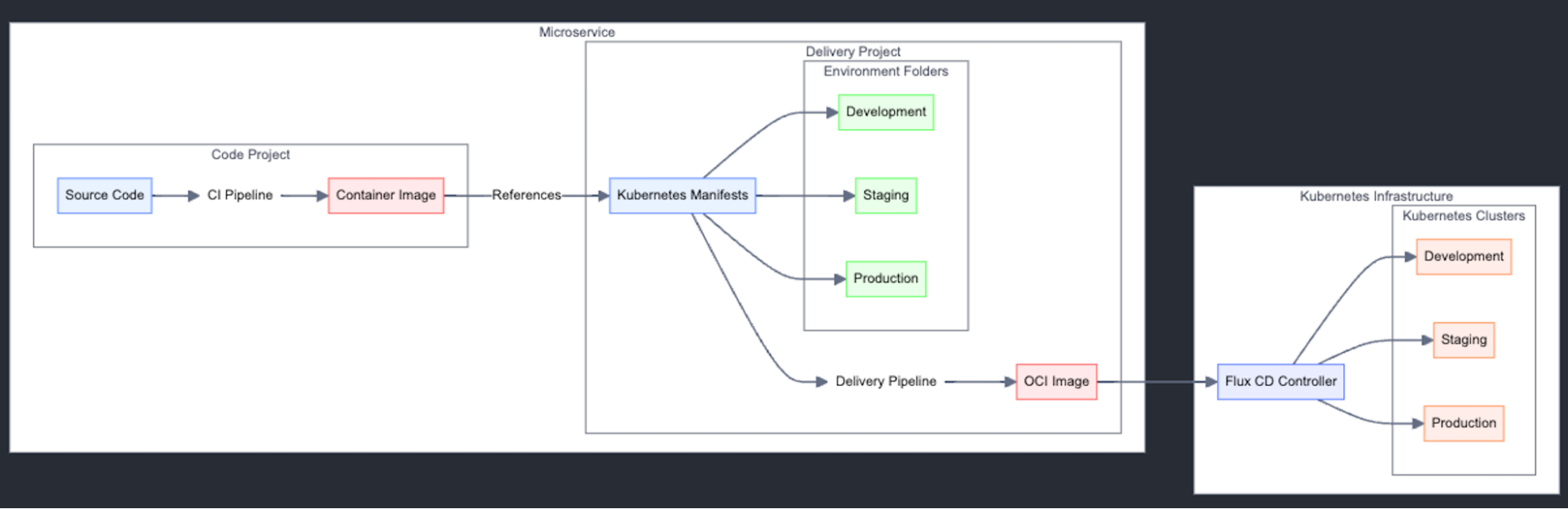 OCI images - flow chart