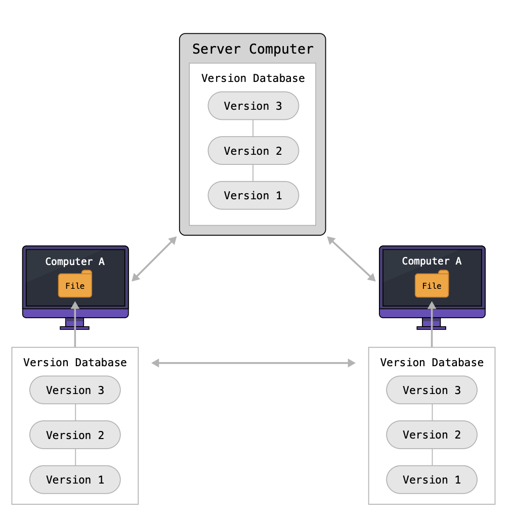 Contrôle de version Git