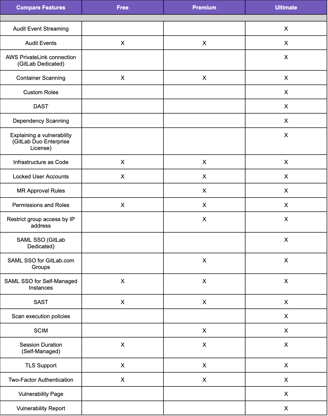 Table of CMMC Level 2 compliance capabilities in GitLab