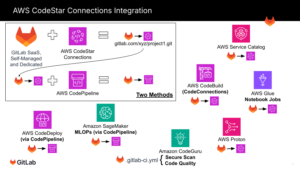 Chart of new technology and solutions for using GitLab and AWS together