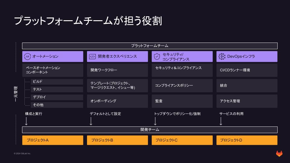 Gartner プラットフォームチームが担う役割