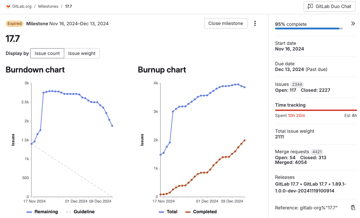 Burndown chart