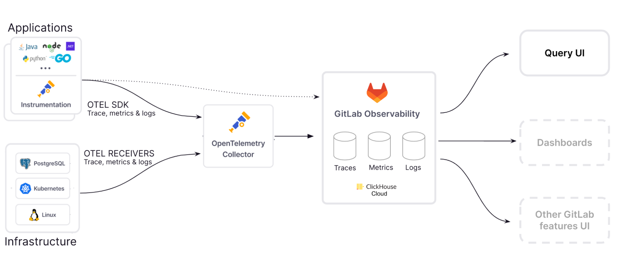 Distributed tracing workflow diagram