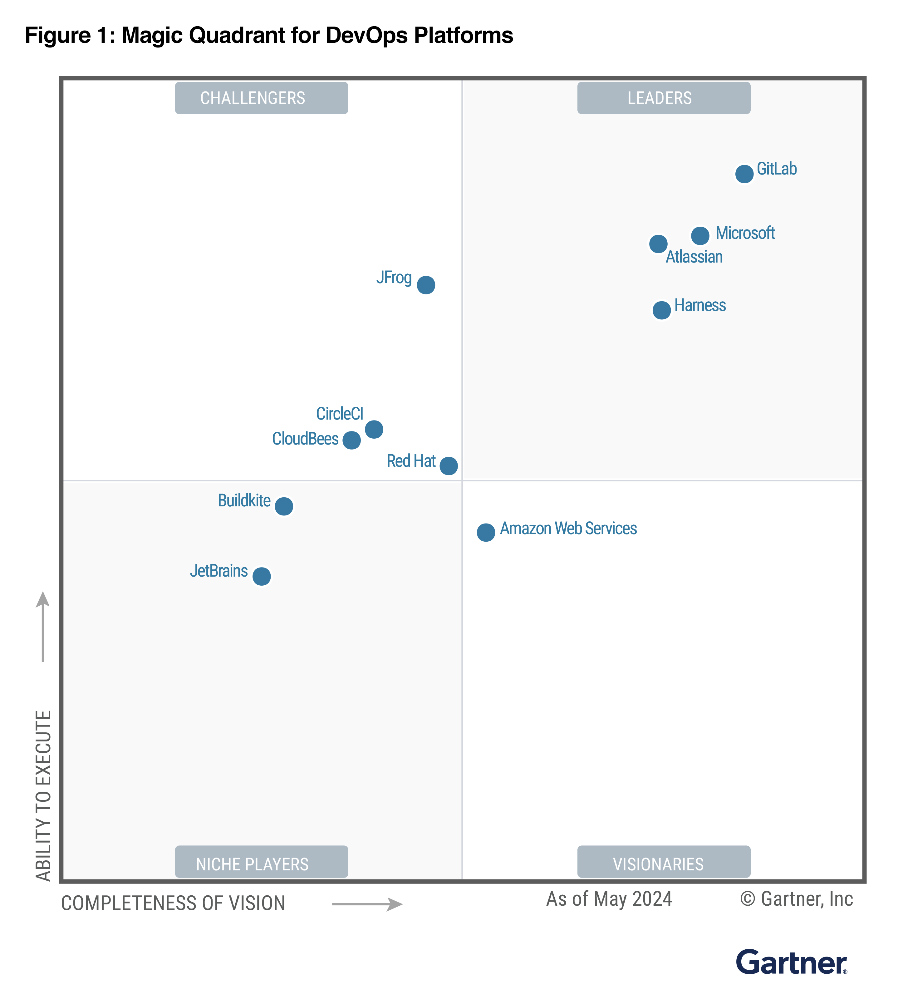 Gartner MQ for DevOps Platforms 2024 image