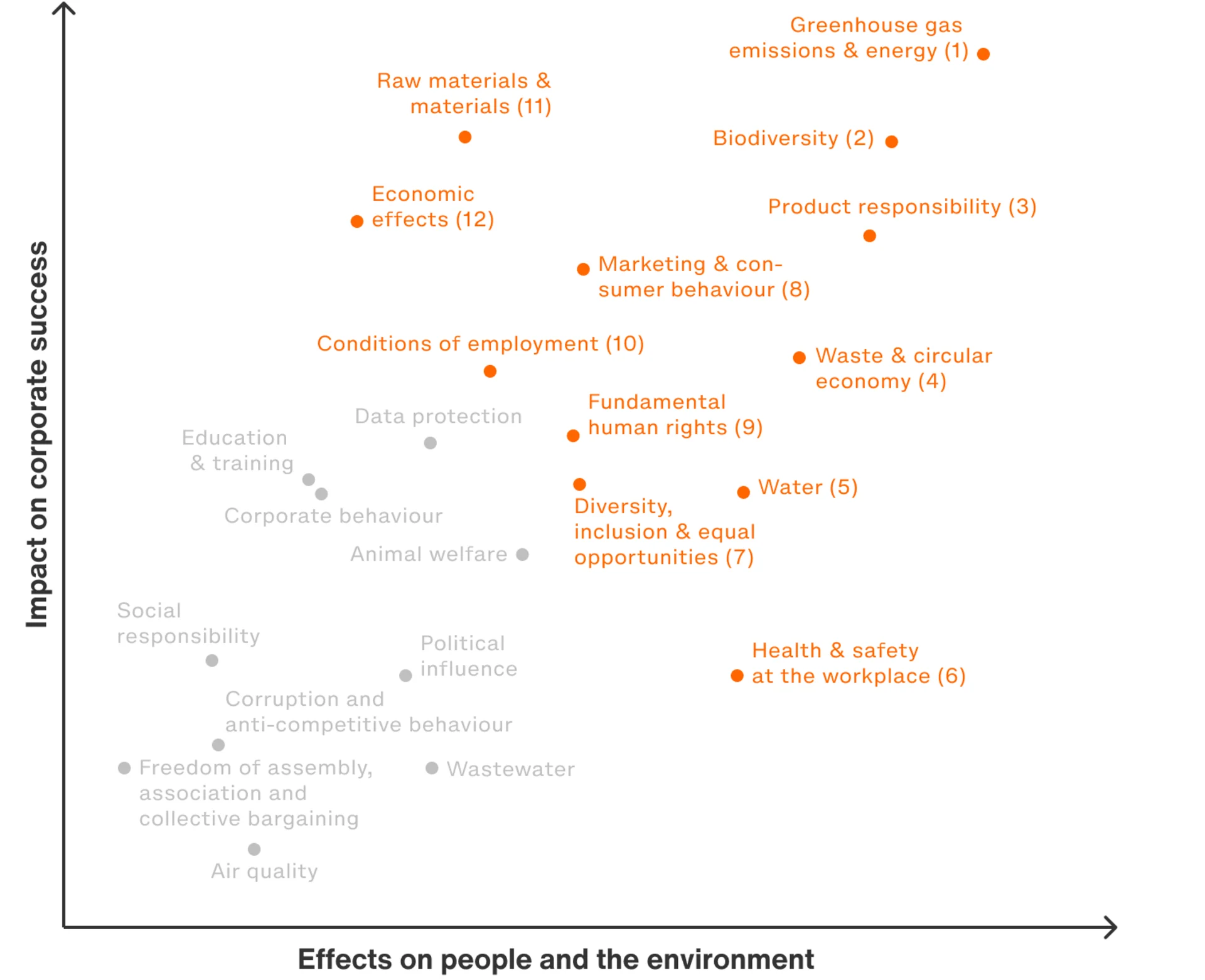Infographic Materiality analysis