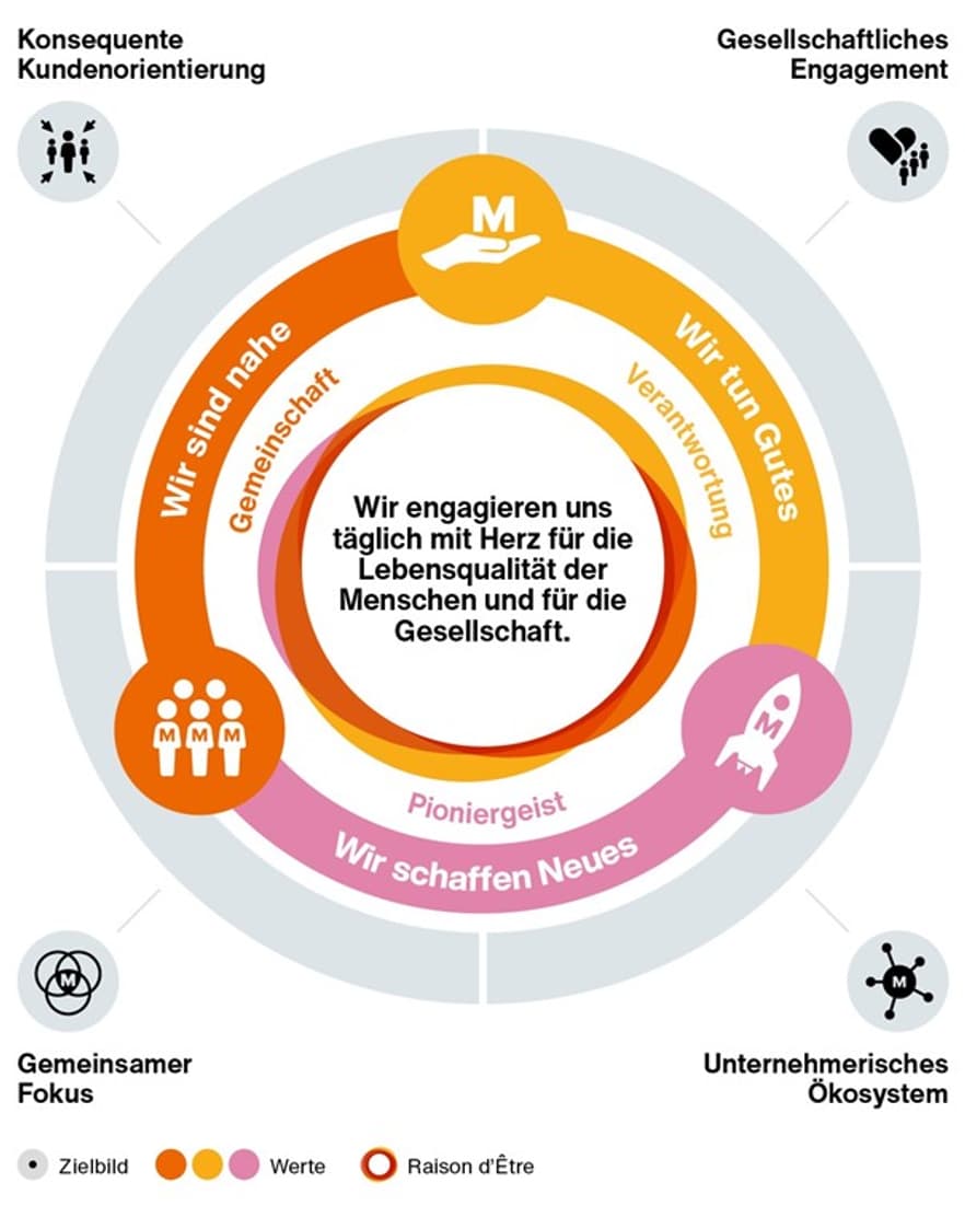 Die Gruppenstrategie der Migros auf deutsch