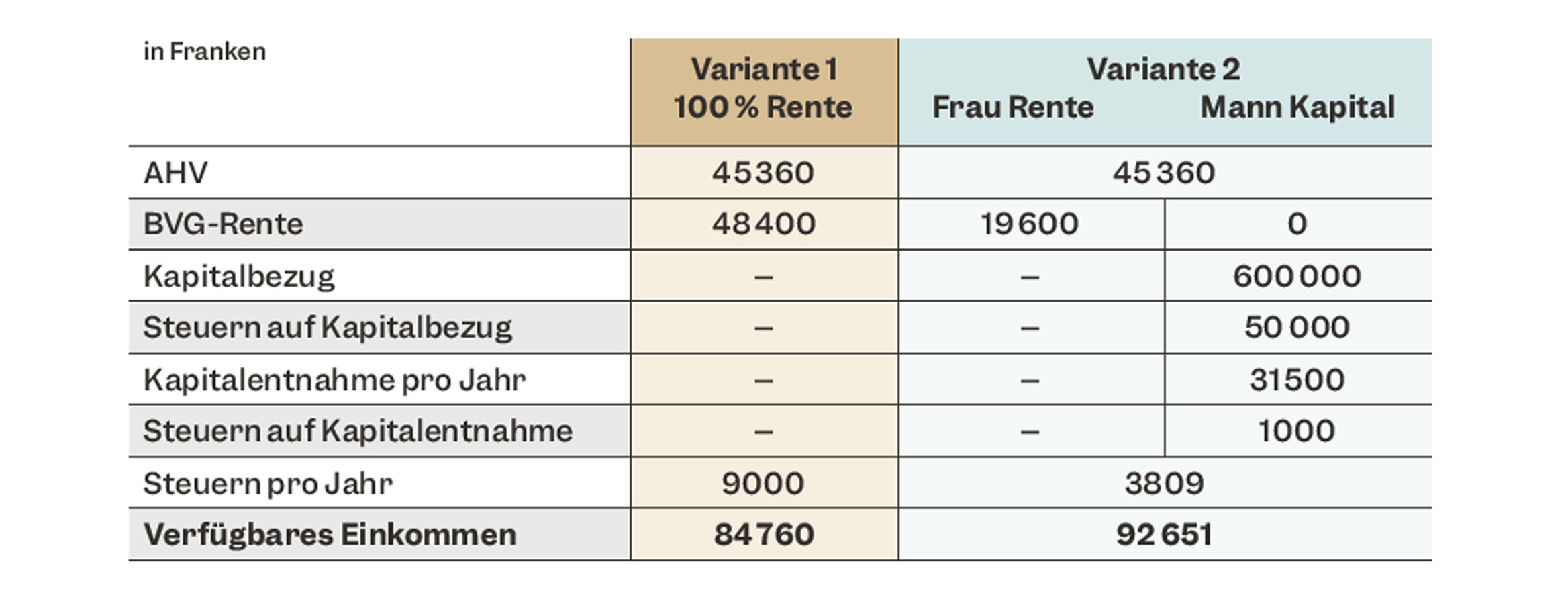 Tabelle mit einem Rechenbeispiel, welches den Pensionskassenbezug als Rente oder Kapital vergleicht
