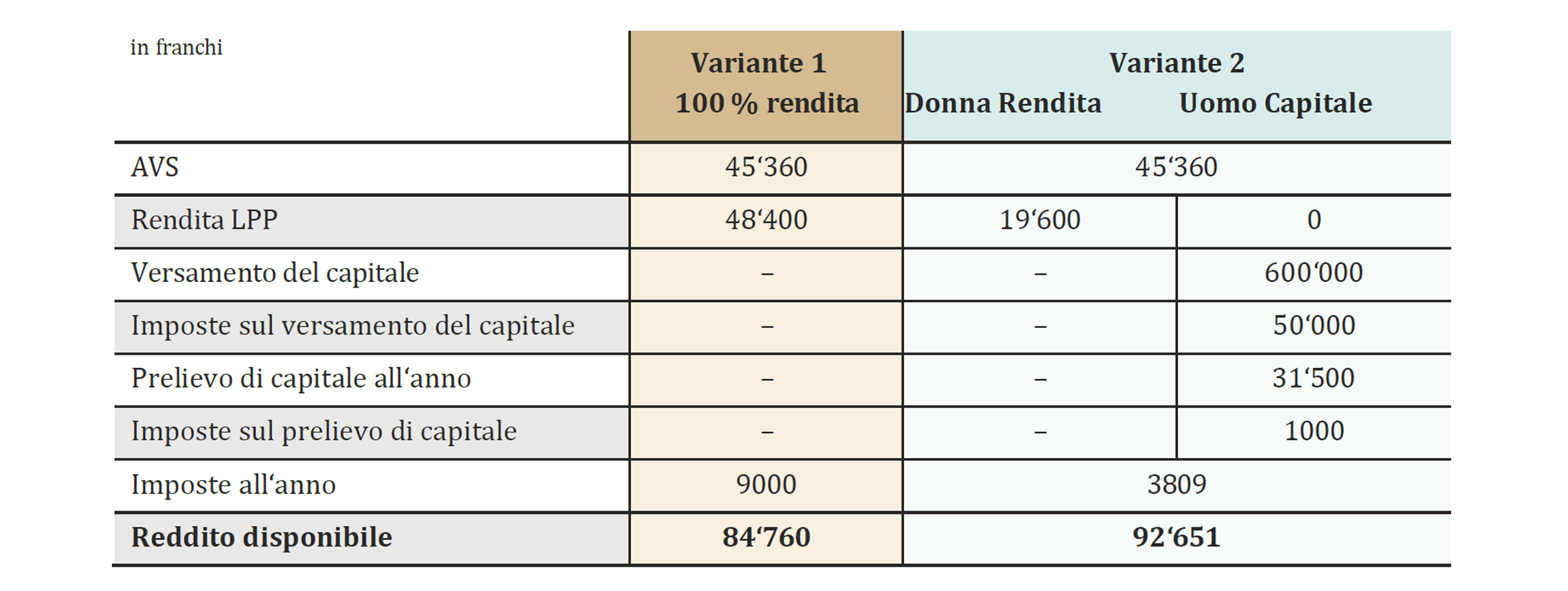 Tabella con un esempio di calcolo che confronta il prelievo del fondo pensione sotto forma di rendita o di capitale