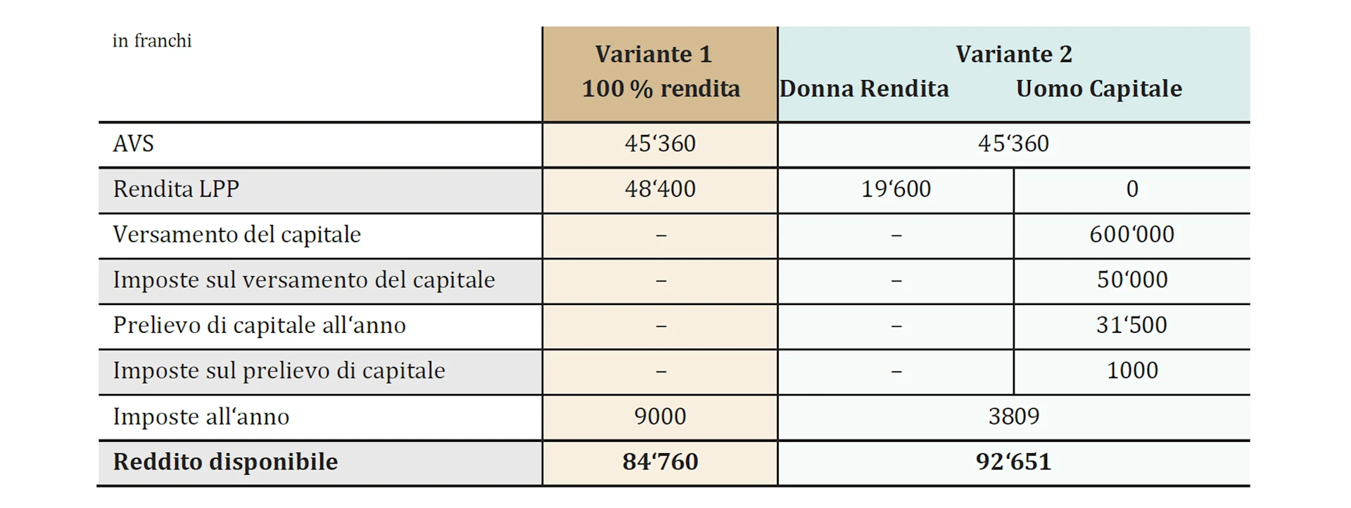 Tabella con un esempio di calcolo che confronta il prelievo del fondo pensione sotto forma di rendita o di capitale