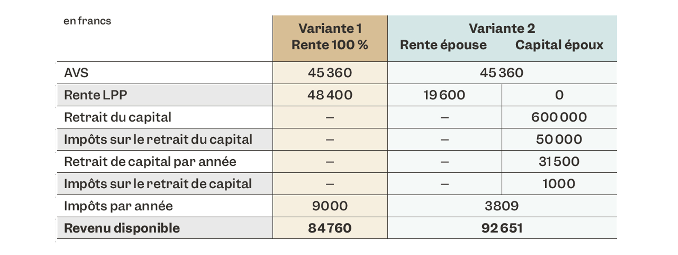 Tableau avec un exemple de calcul comparant le versement de la caisse de pension sous forme de rente ou de capital
