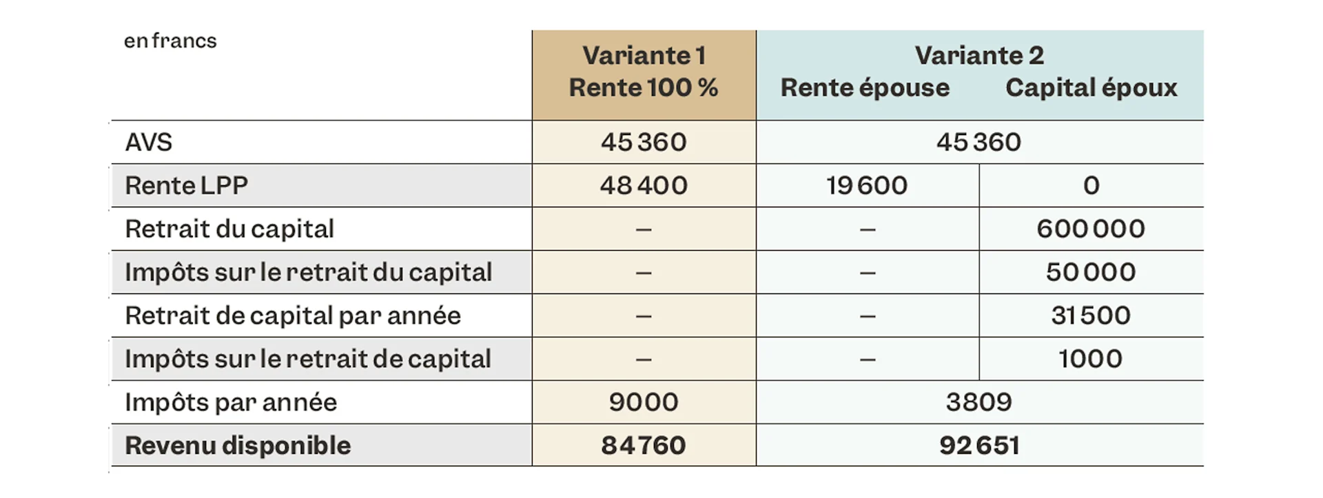 Tableau avec un exemple de calcul comparant le versement de la caisse de pension sous forme de rente ou de capital