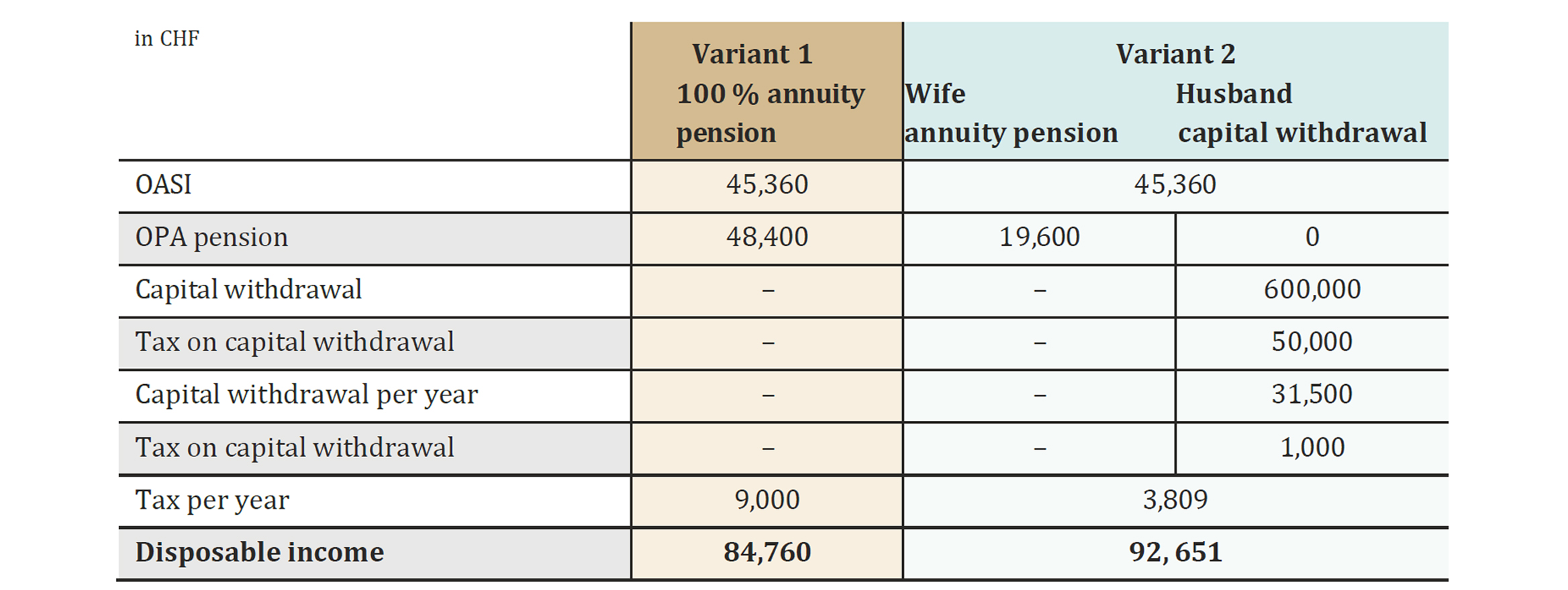 Table with a sample calculation comparing pension fund withdrawal as a pension or lump sum