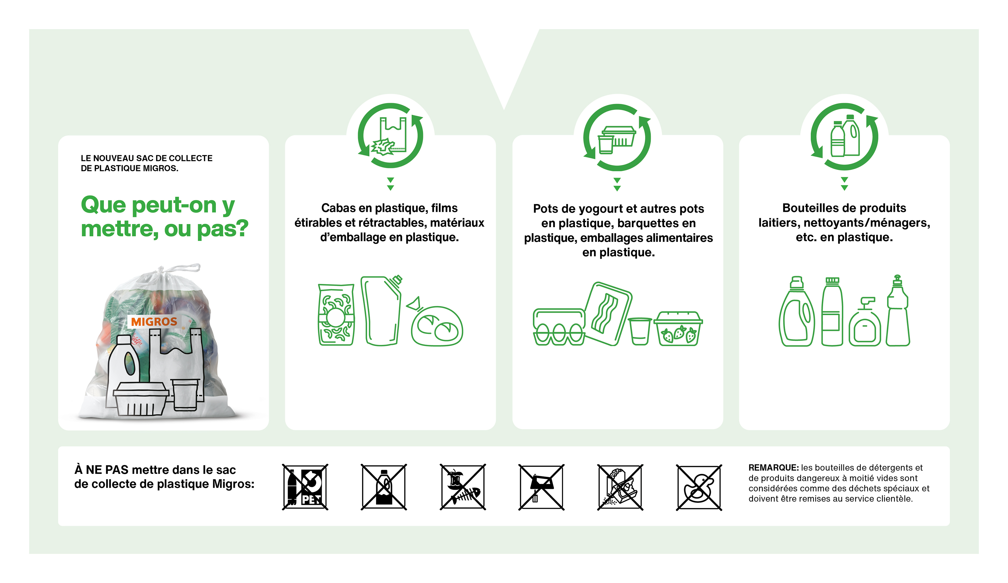 Illustration de l'aide-mémoire pour le sac de collecte de plastique