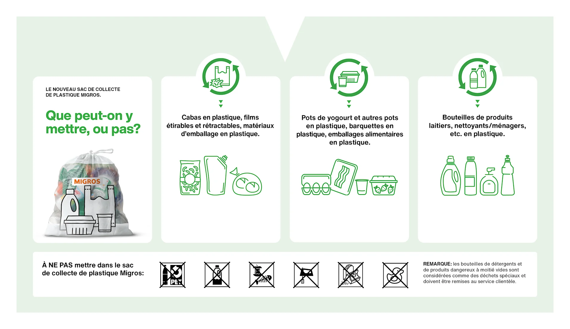 Illustration de l'aide-mémoire pour le sac de collecte de plastique