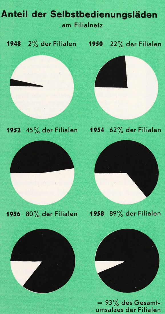 8-JB_1958_Anteil_Selbstbedienung_Bedienungslaeden_Grafik_TEXT_WEG
