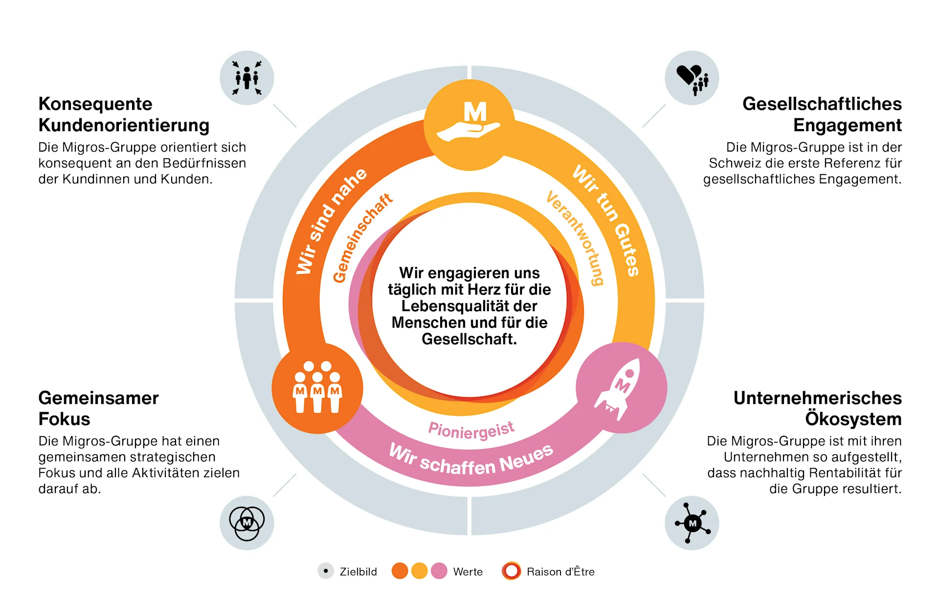 Illustration des Leitbilds Infografik zum Leitbild der Migros-Gruppe
