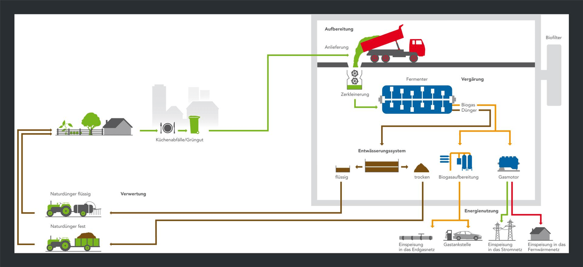 03_D_NEU--Kompogasverfahren_A4__31032010_Folder_Stoffkreislauf_DE_FR_IT_EN