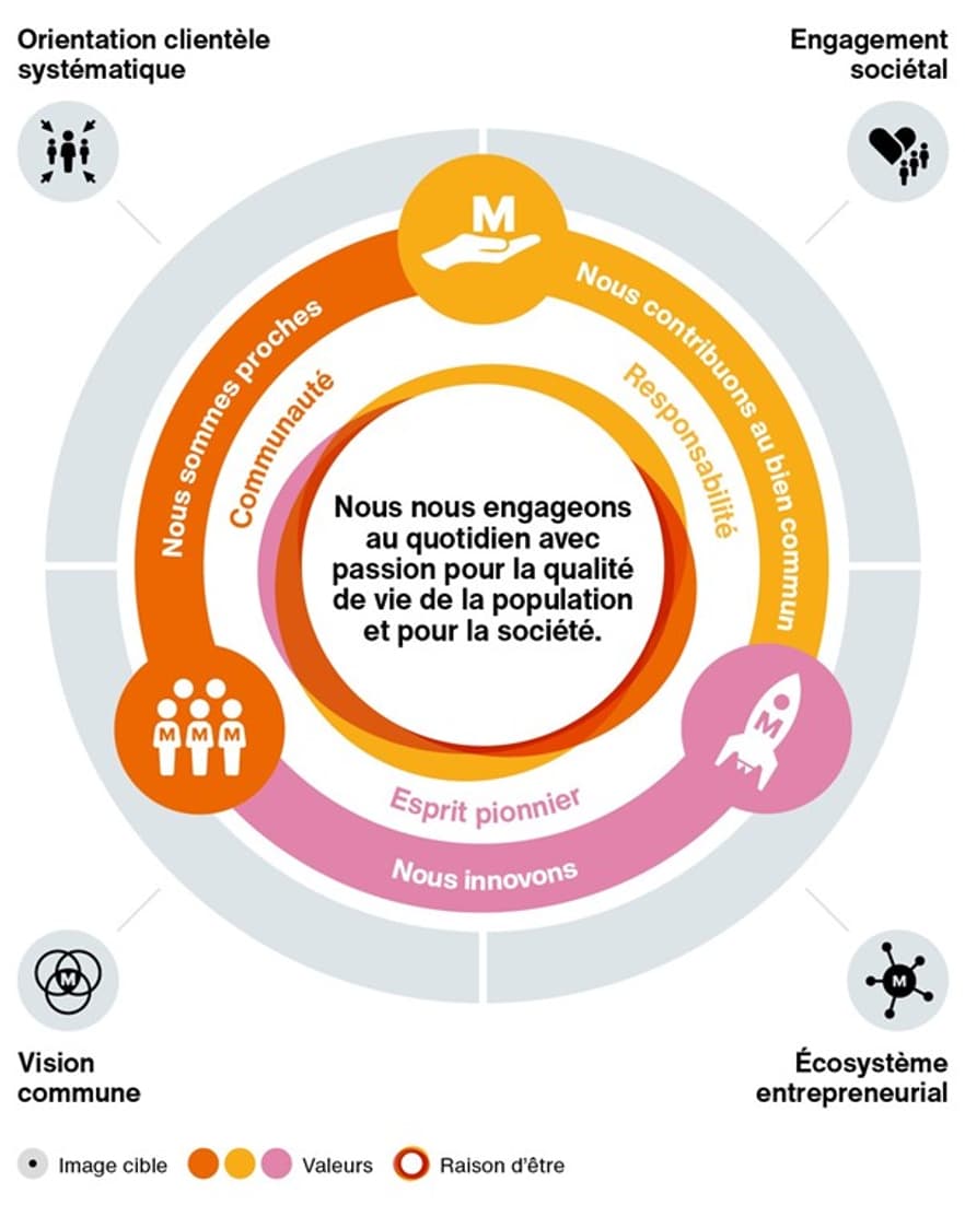 Die Gruppenstrategie der Migros auf französisch