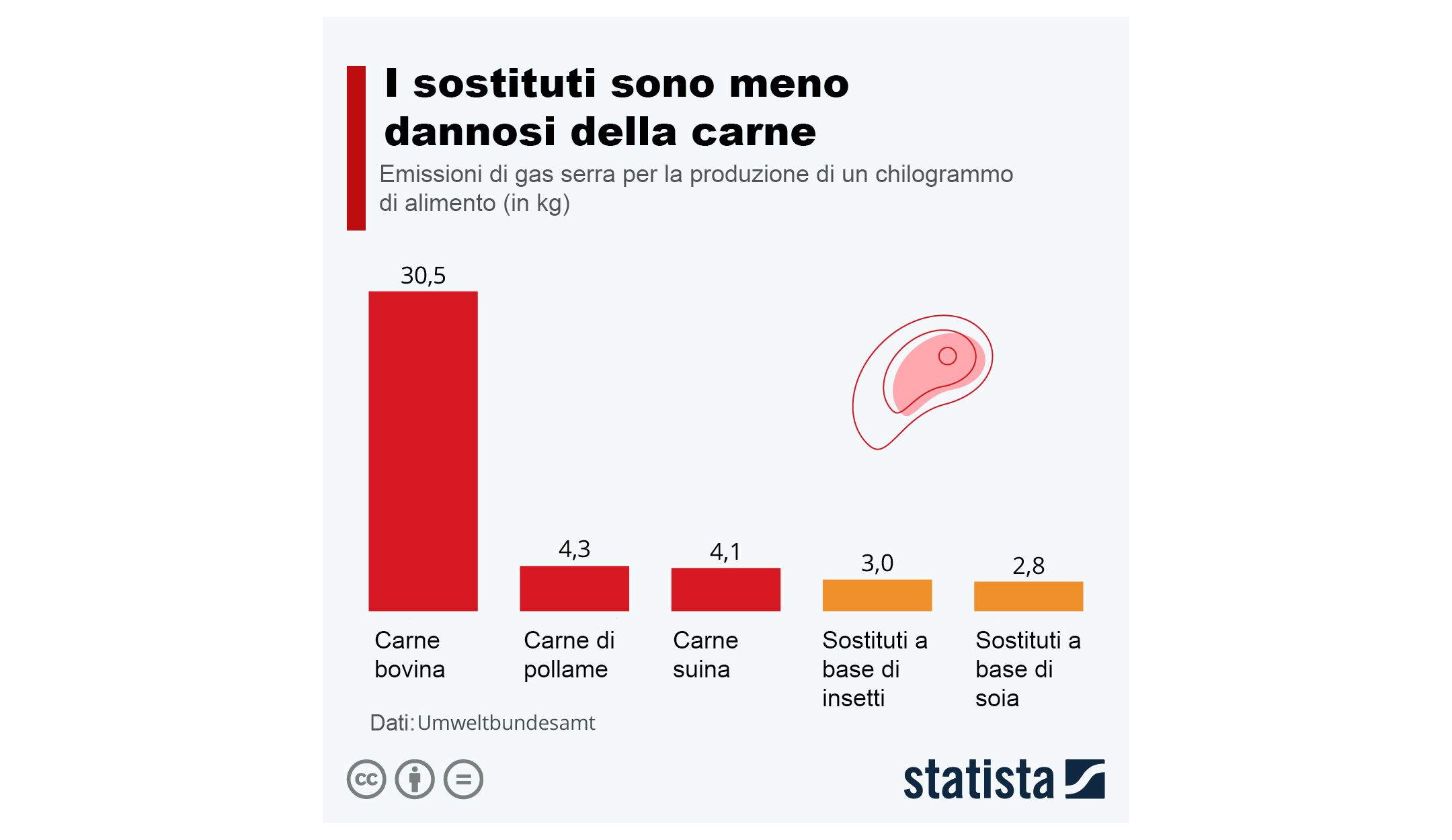 Grafico delle statistiche