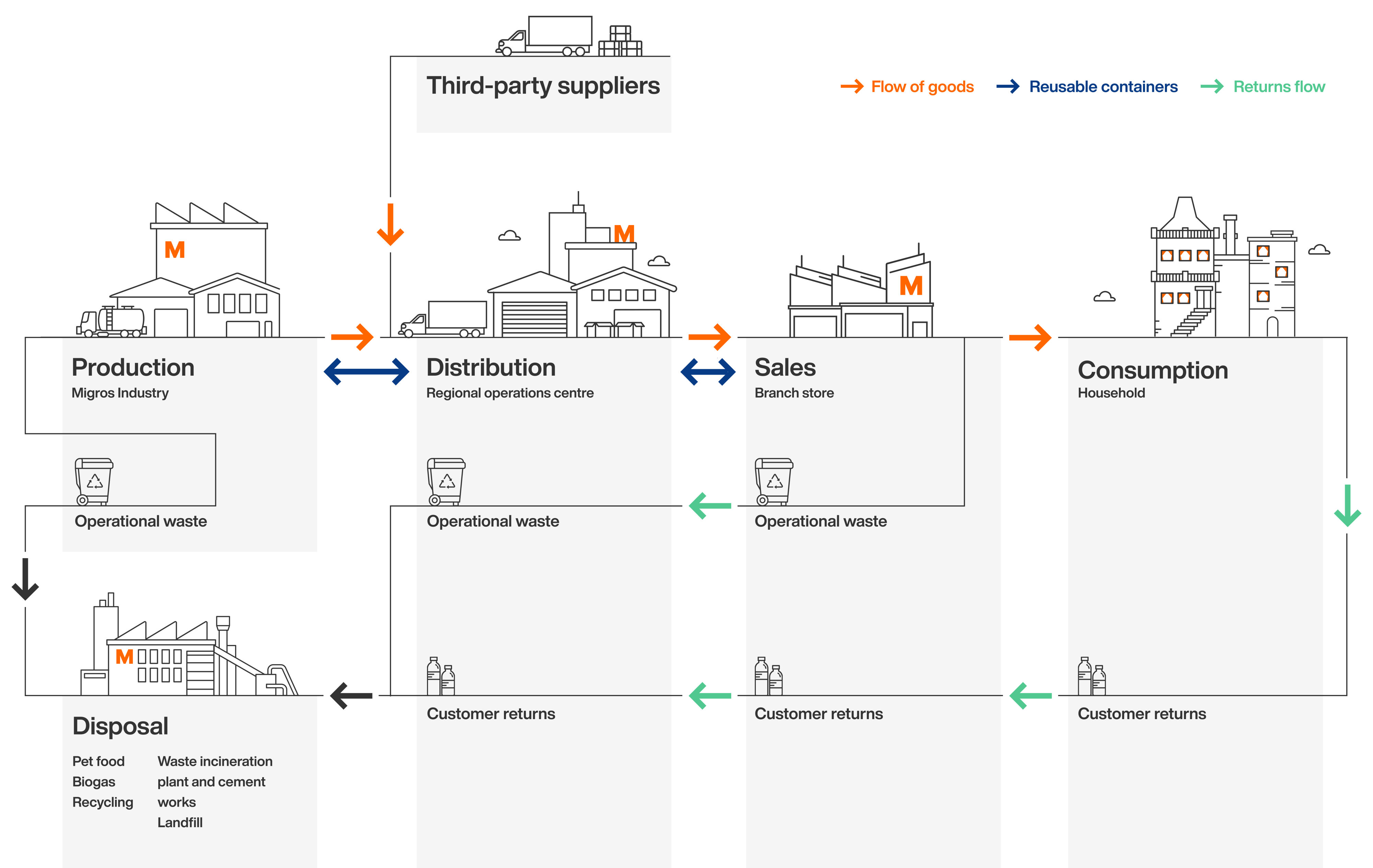 Infographic Material flows