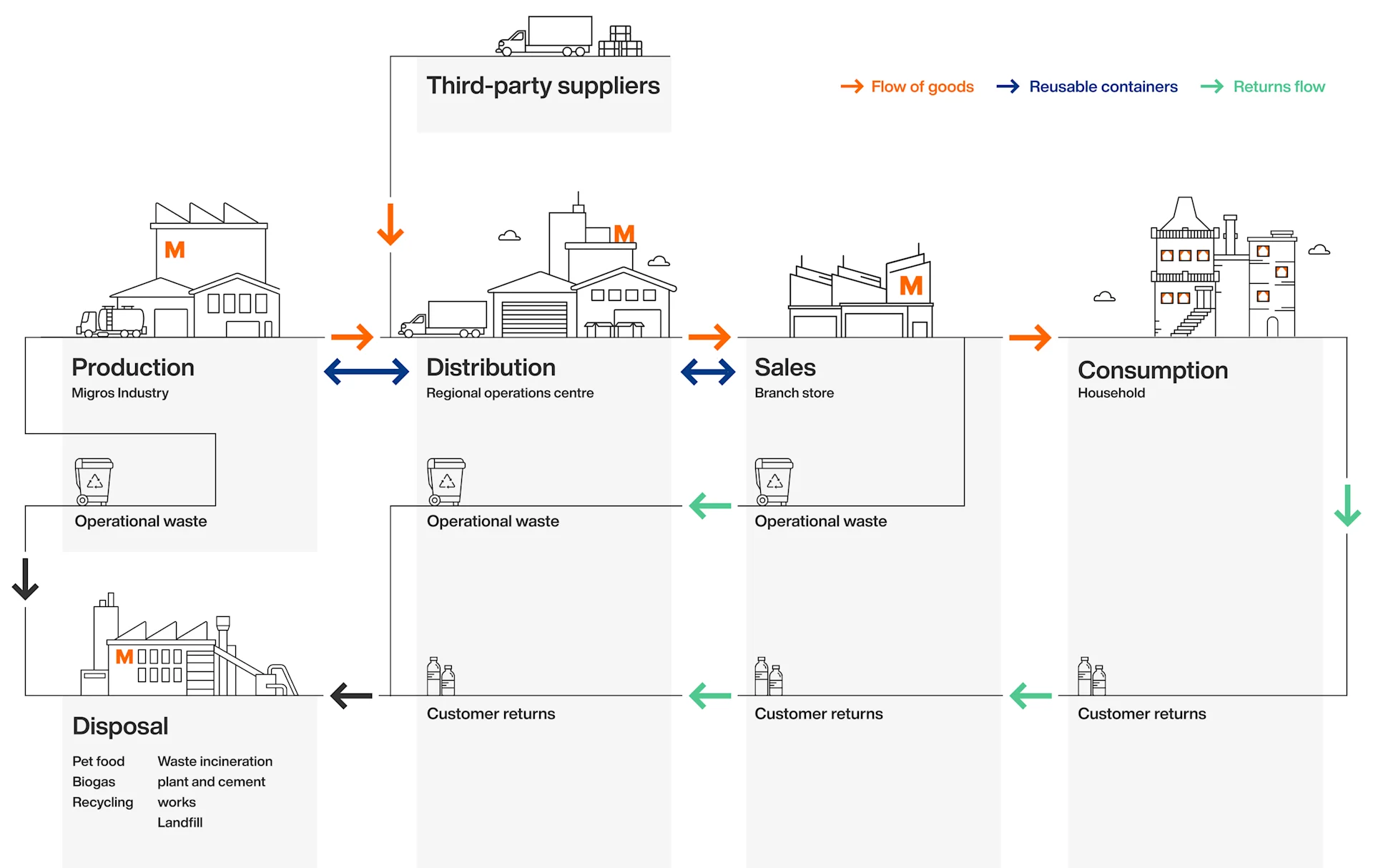 Infographic Material flows