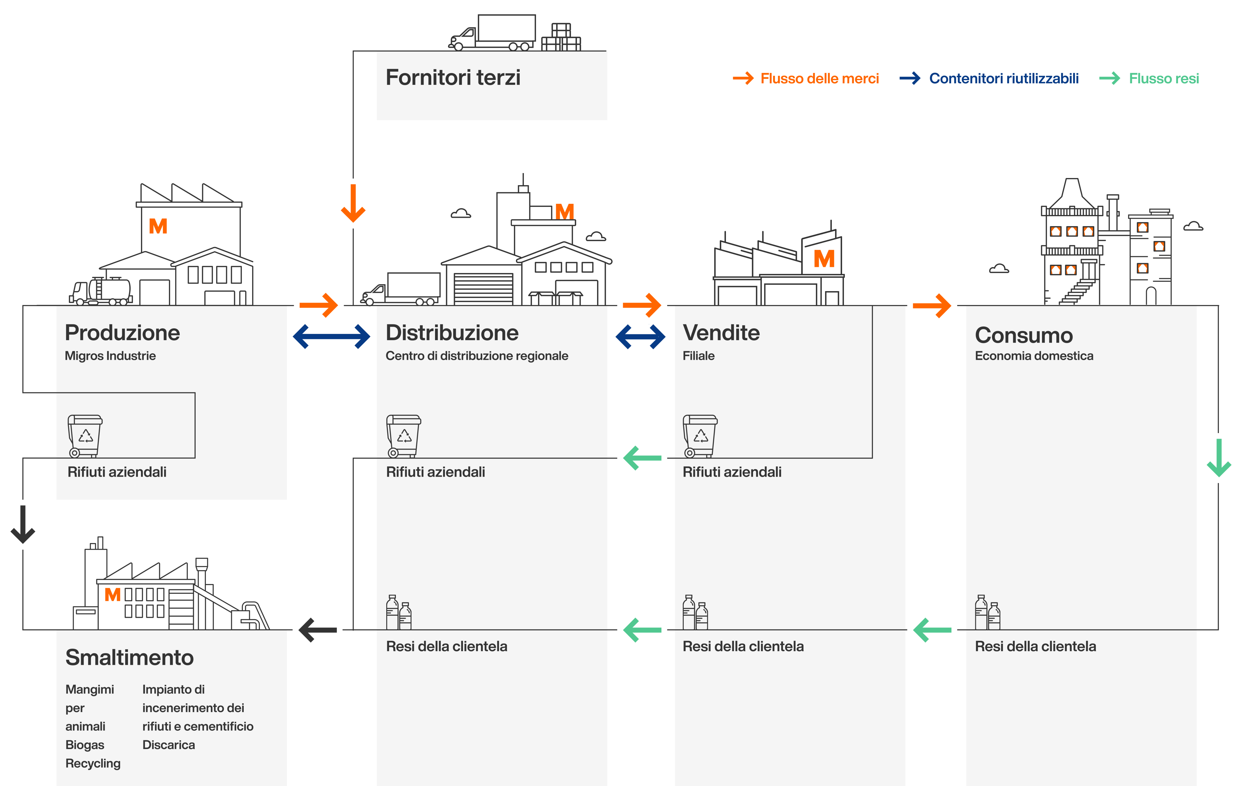 Infografica Flussi di materiale