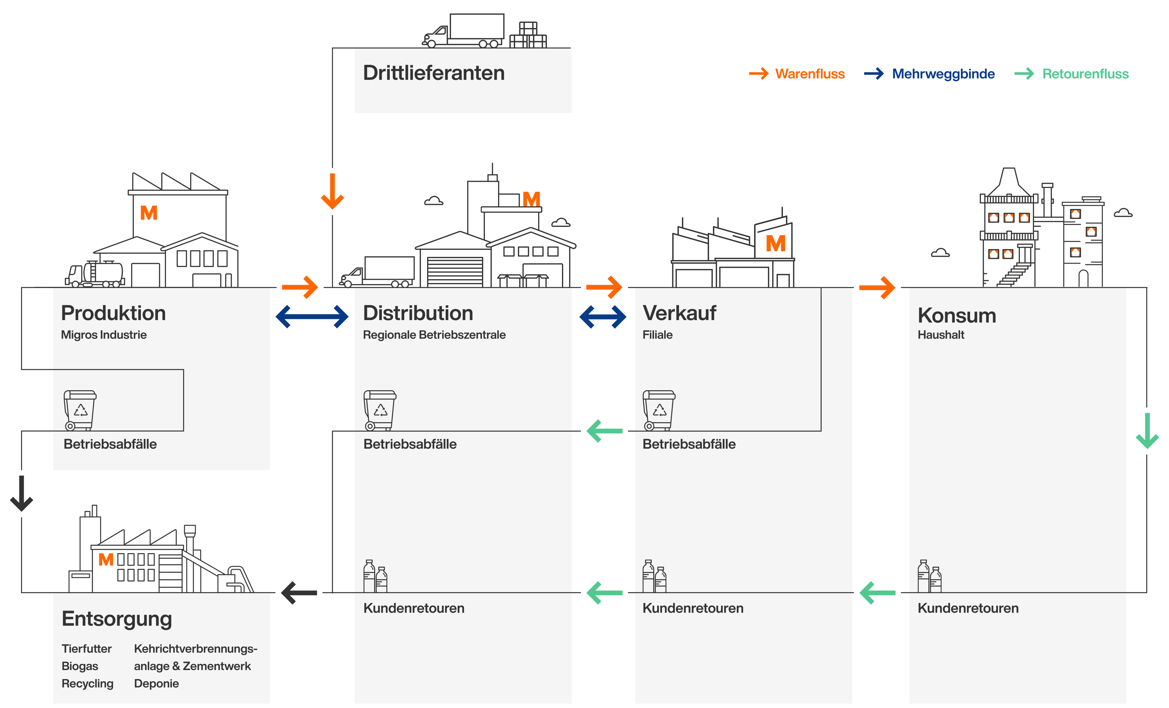 Infografik zu Materialflüssen
