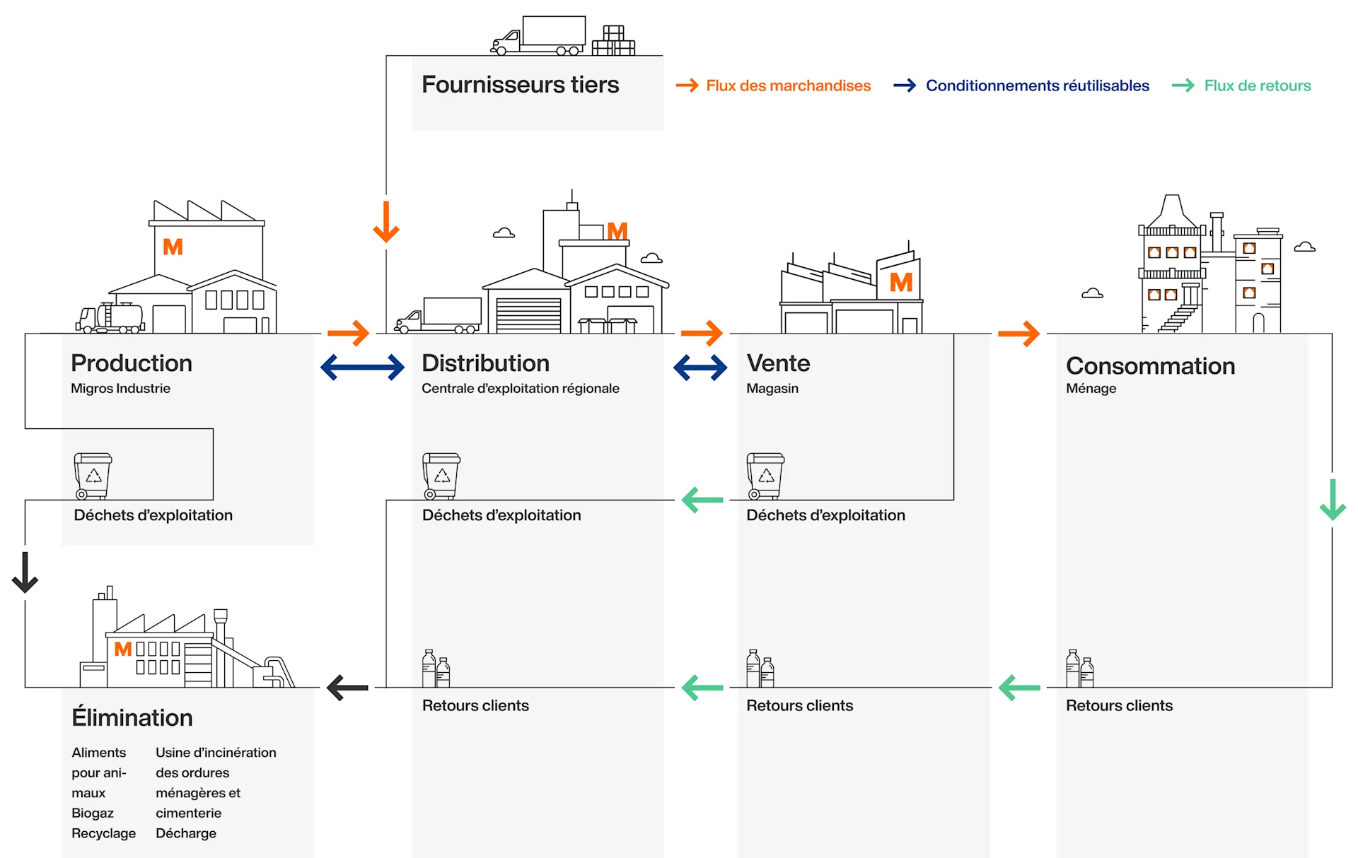 Infographie Flux de matériaux