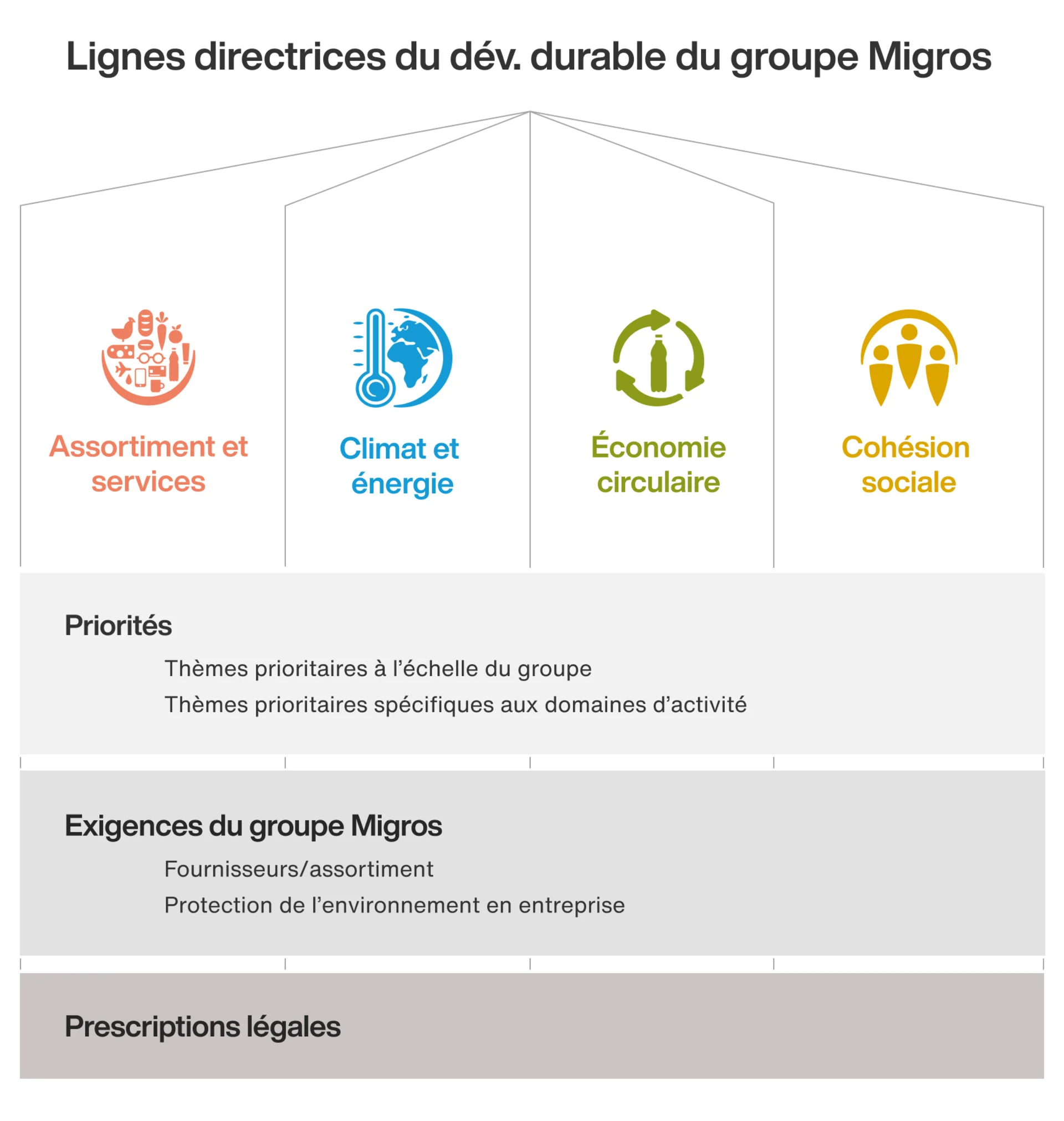 Infographie sur la charte