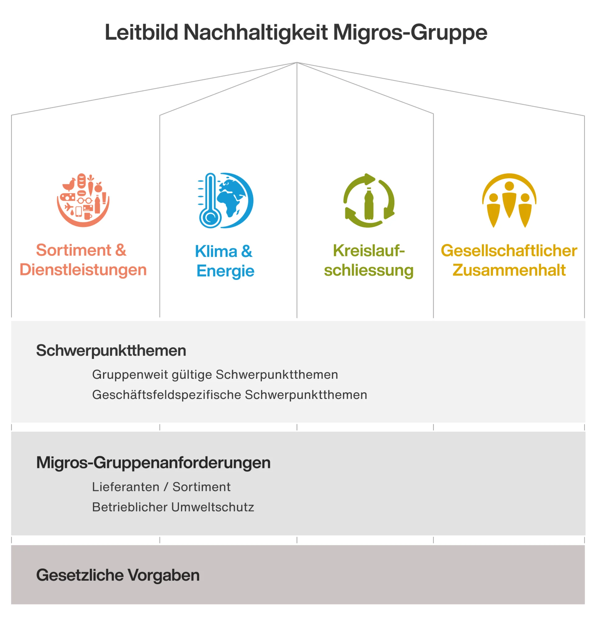 Infografik zum Leitbild