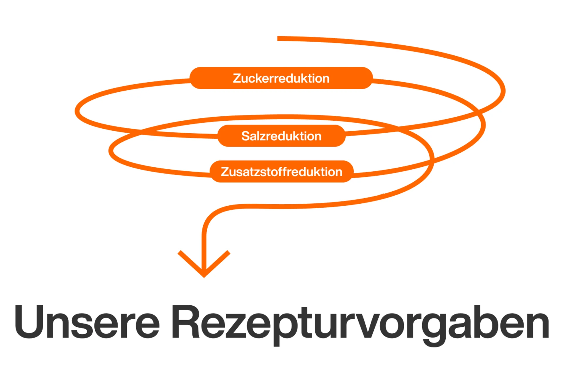Infografik zum "Golden Standards 2.0"