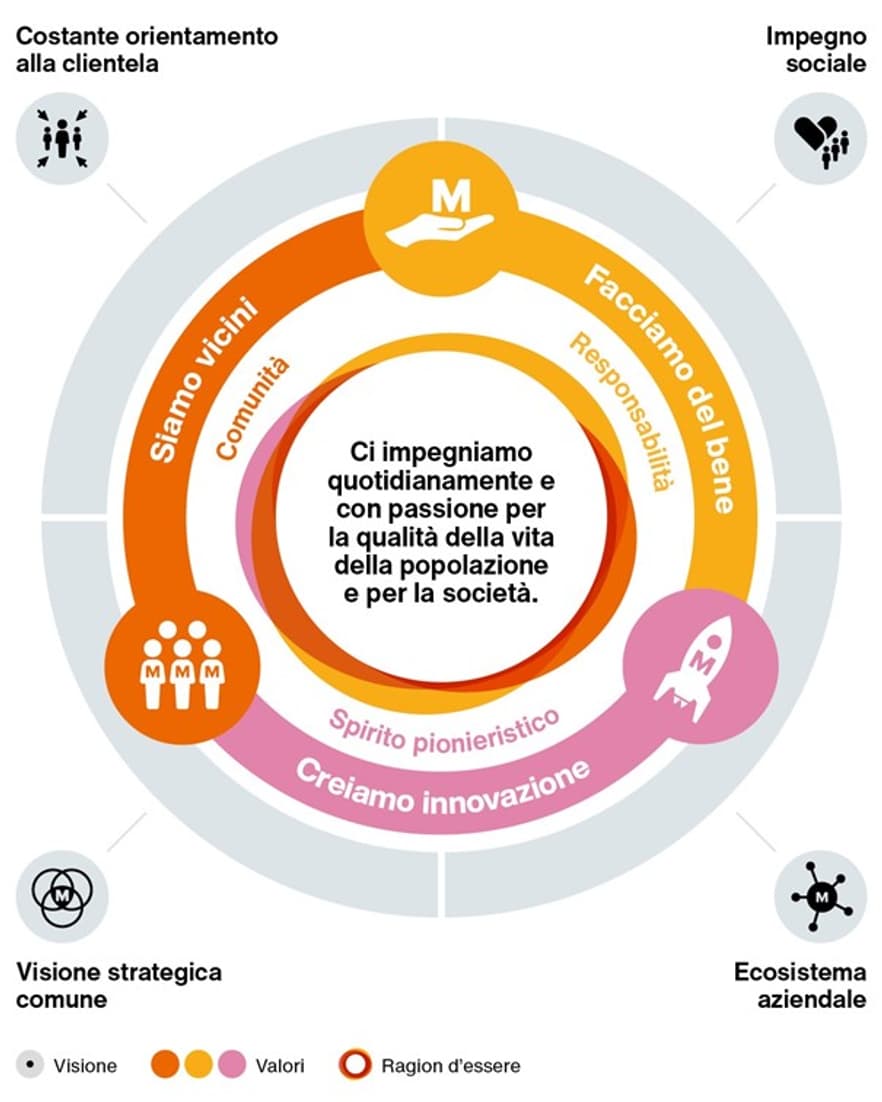 Die Gruppenstrategie der Migros auf italienisch