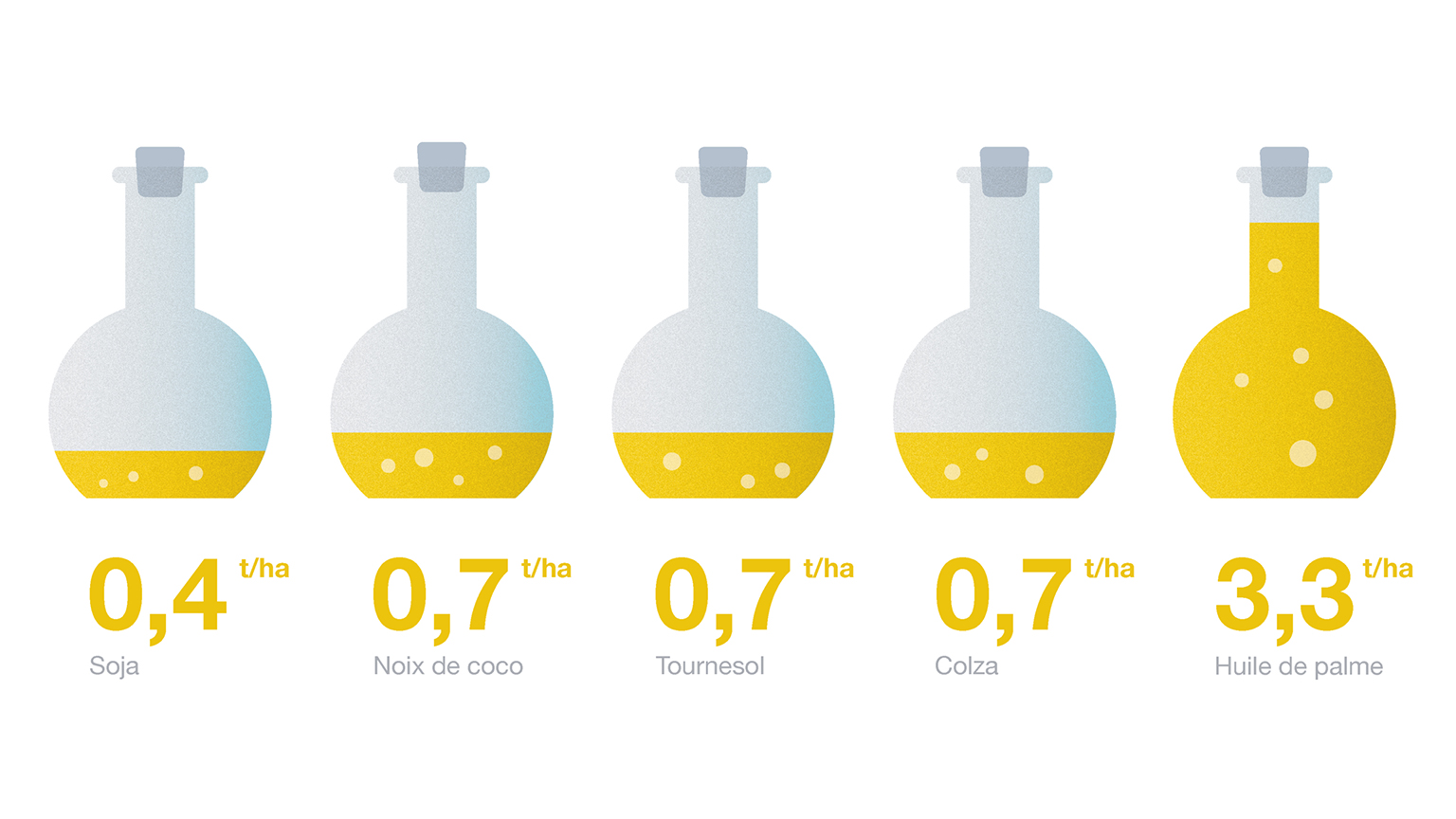 Illustration: Comparaison avec le rendement des autres huiles