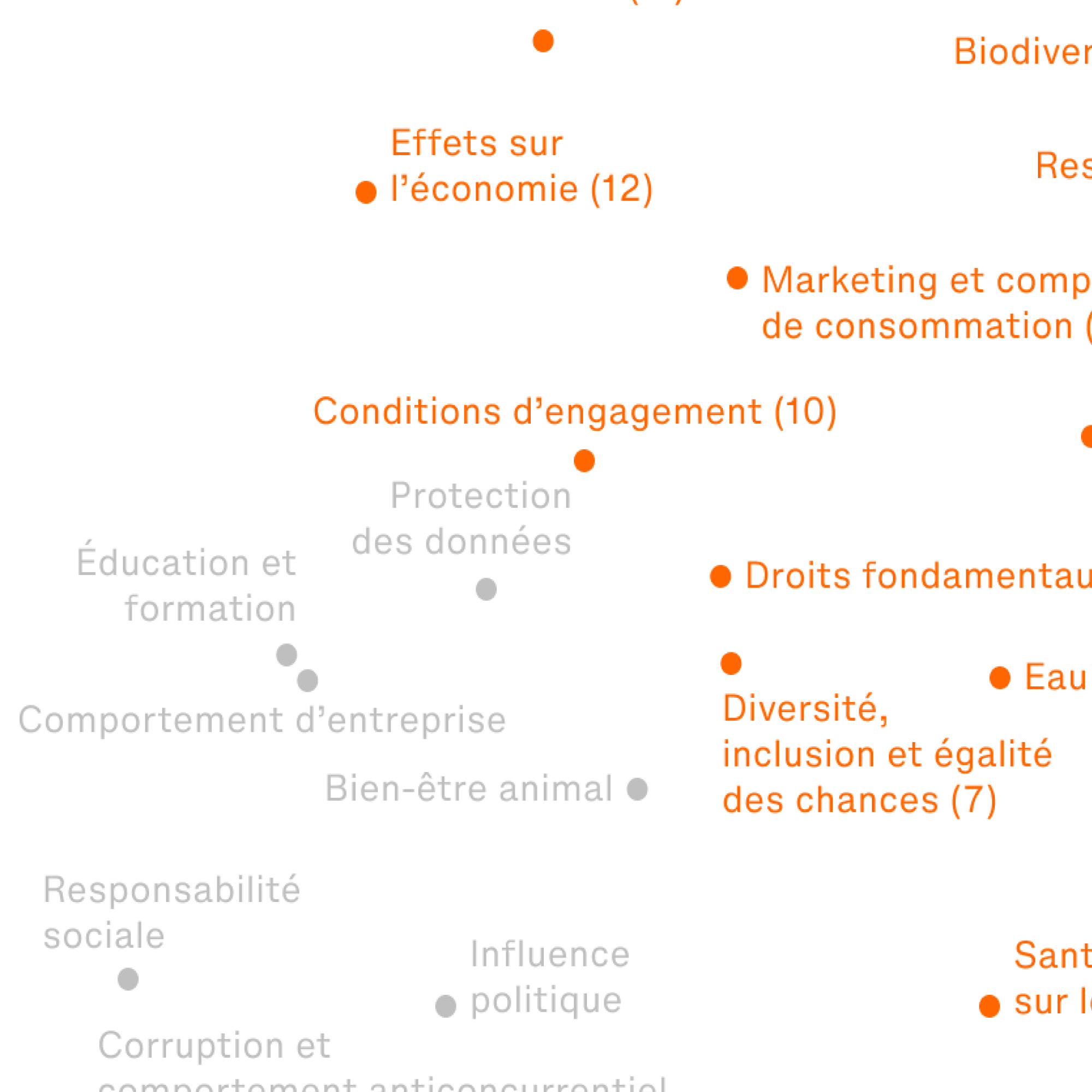 Extrait de l'infographie «Analyse de matérialité»