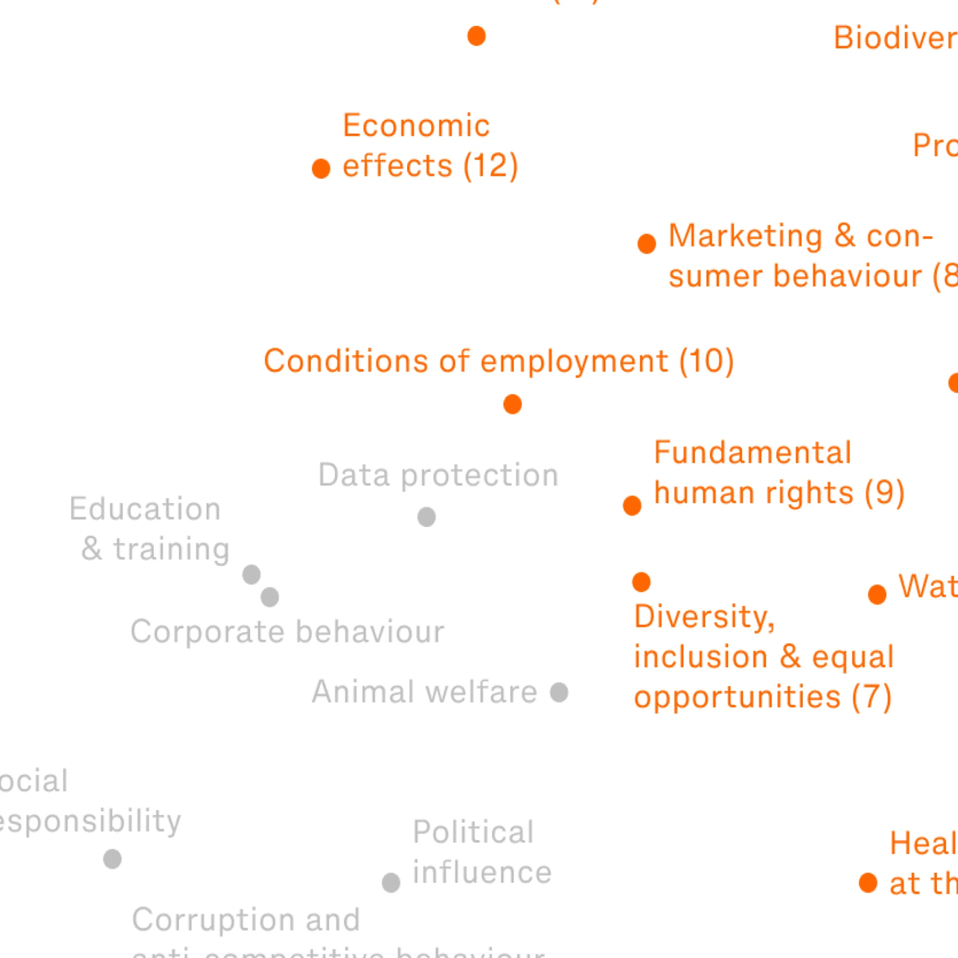 Excerpt from the «Materiality analysis» infographic