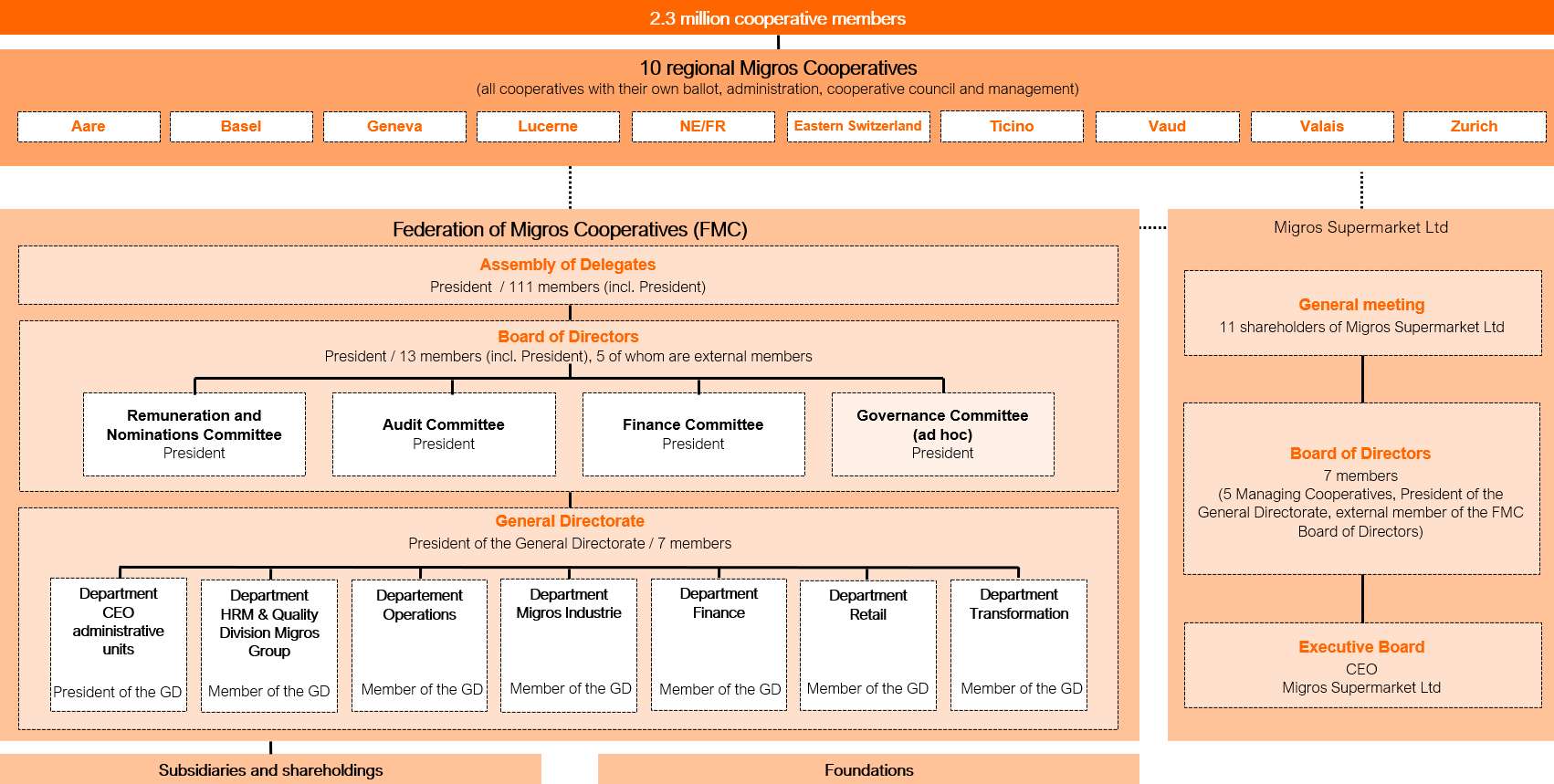 Infographic on the structure of the Migros organisation