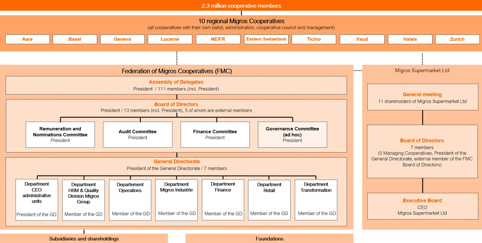 Infographic on the structure of the Migros organisation