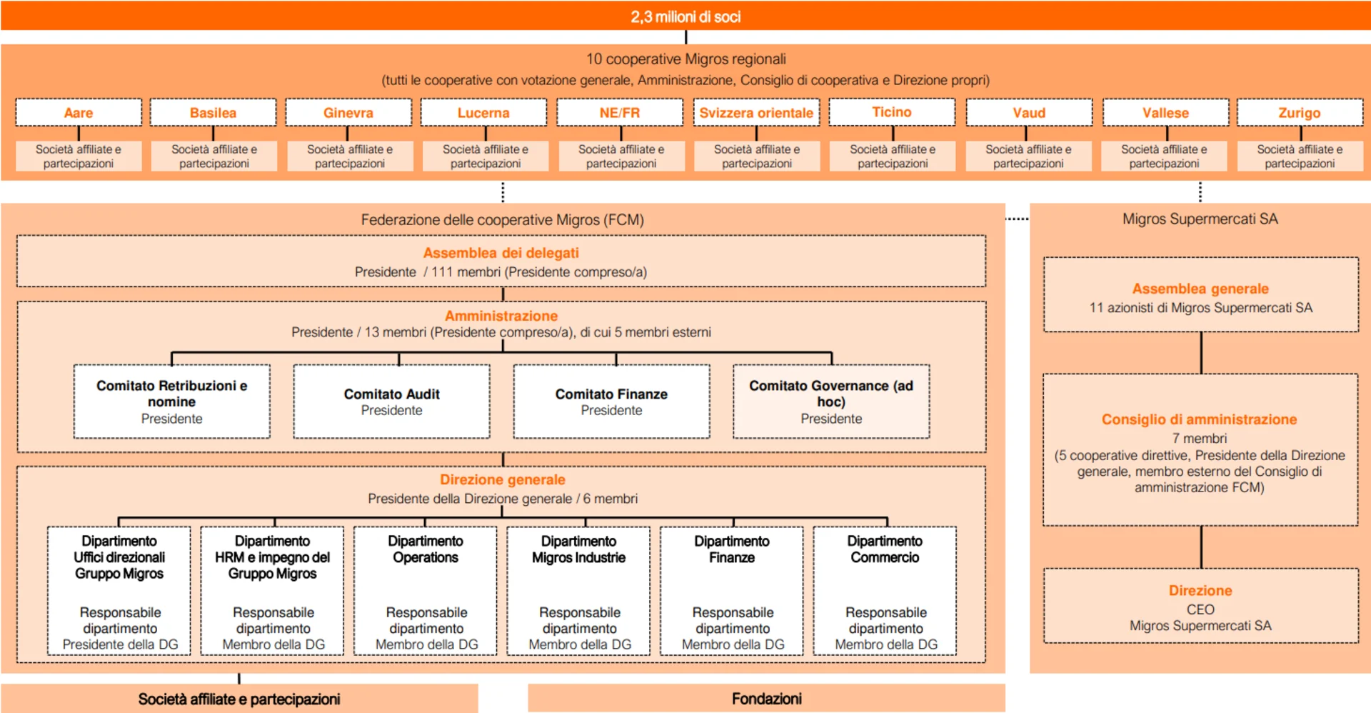 Infografica sulla struttura dell'organizzazione Migros