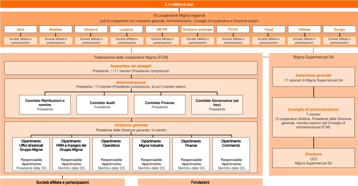 Infografica sulla struttura dell'organizzazione Migros