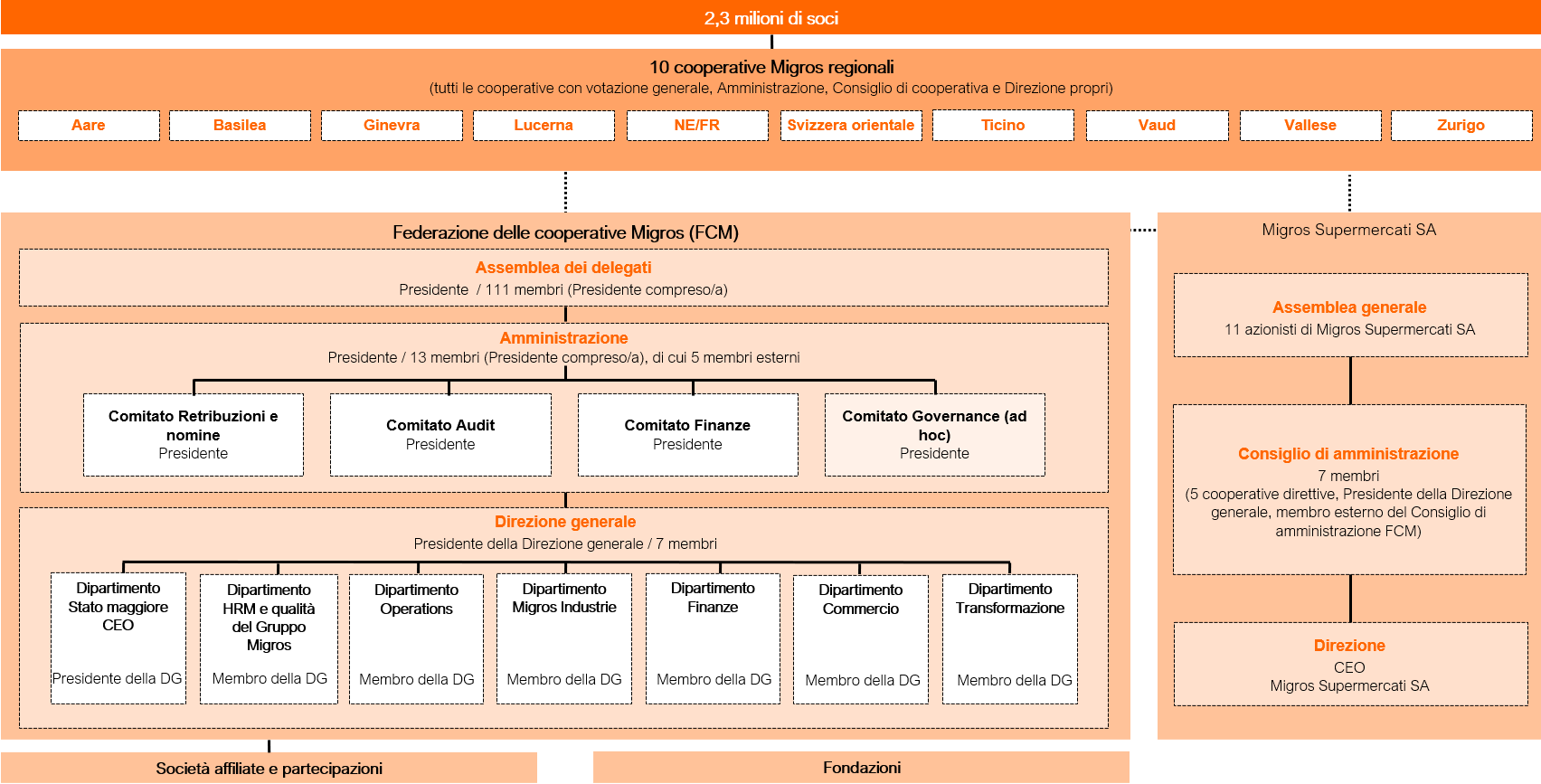 Infografica sulla struttura dell'organizzazione Migros