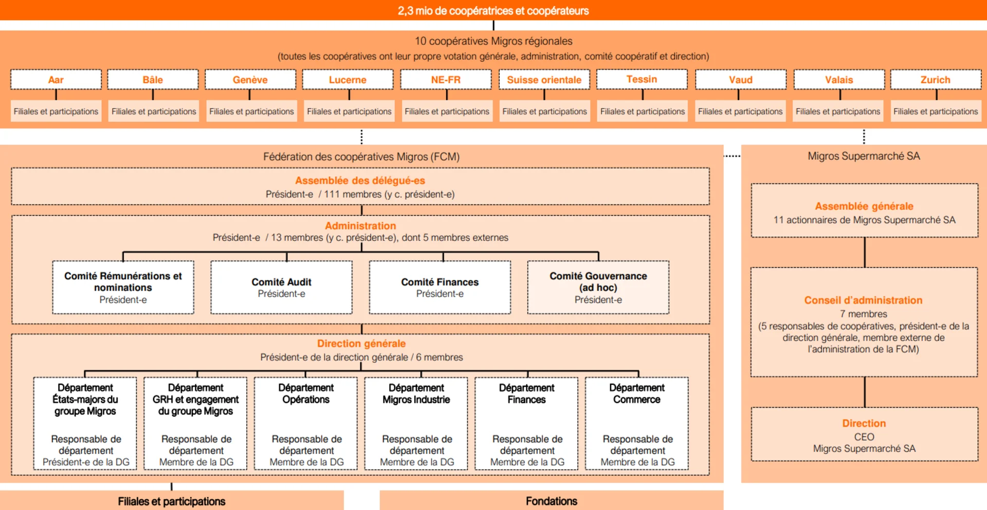 Infographie sur la structure de l'organisation de Migros